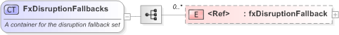 XSD Diagram of FxDisruptionFallbacks in schema fpml-fx-5-9_xsd (Financial products Markup Language (FpML®) - Record Keeping)