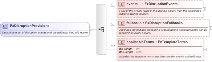 XSD Diagram of FxDisruptionProvisions in schema fpml-fx-5-9_xsd (Financial products Markup Language (FpML®) - Record Keeping)