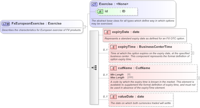 XSD Diagram of FxEuropeanExercise in schema fpml-fx-5-9_xsd (Financial products Markup Language (FpML®) - Record Keeping)