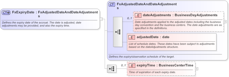 XSD Diagram of FxExpiryDate in schema fpml-fx-accruals-5-9_xsd (Financial products Markup Language (FpML®) - Record Keeping)