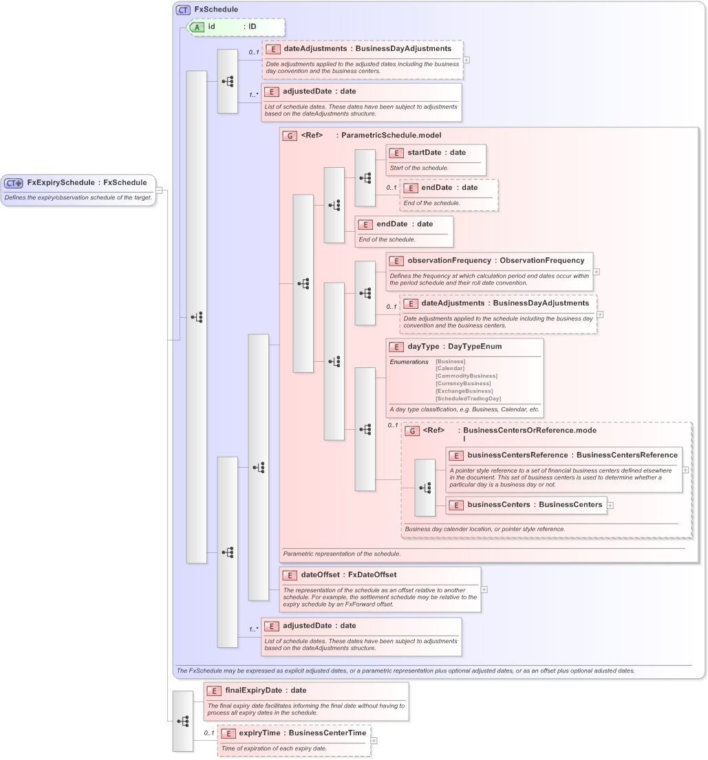 XSD Diagram of FxExpirySchedule in schema fpml-fx-targets-5-9_xsd (Financial products Markup Language (FpML®) - Record Keeping)
