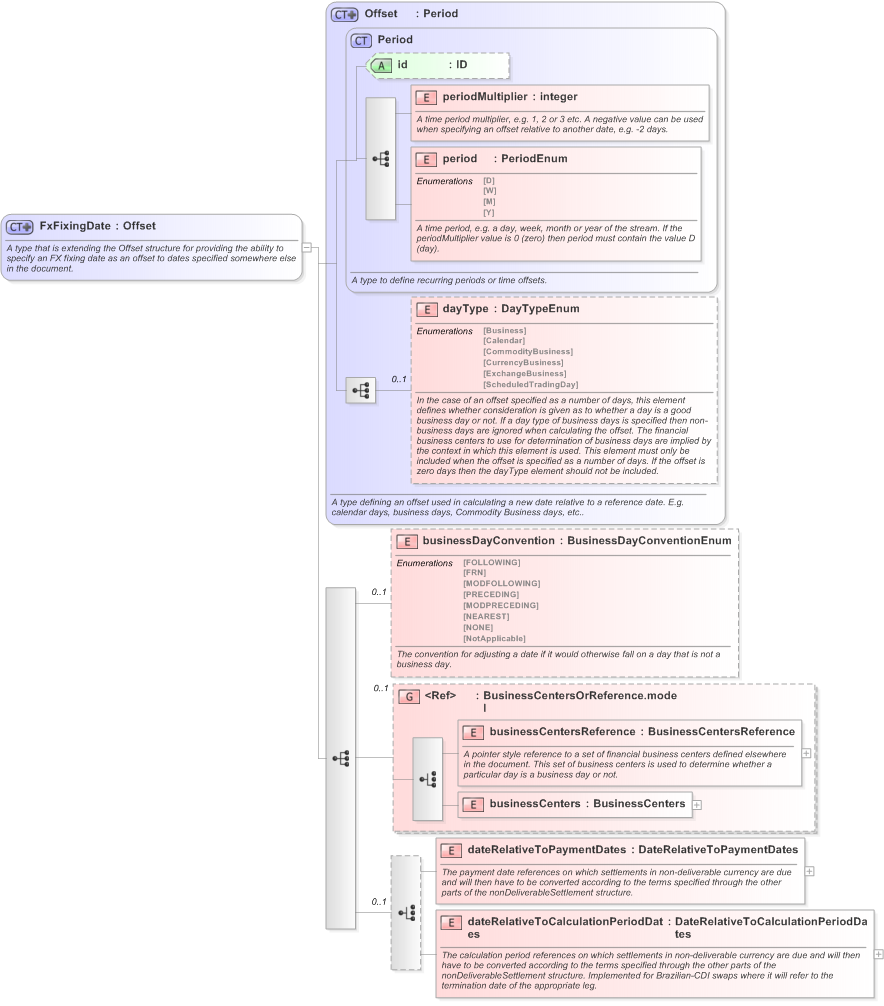 XSD Diagram of FxFixingDate in schema fpml-ird-5-9_xsd (Financial products Markup Language (FpML®) - Record Keeping)