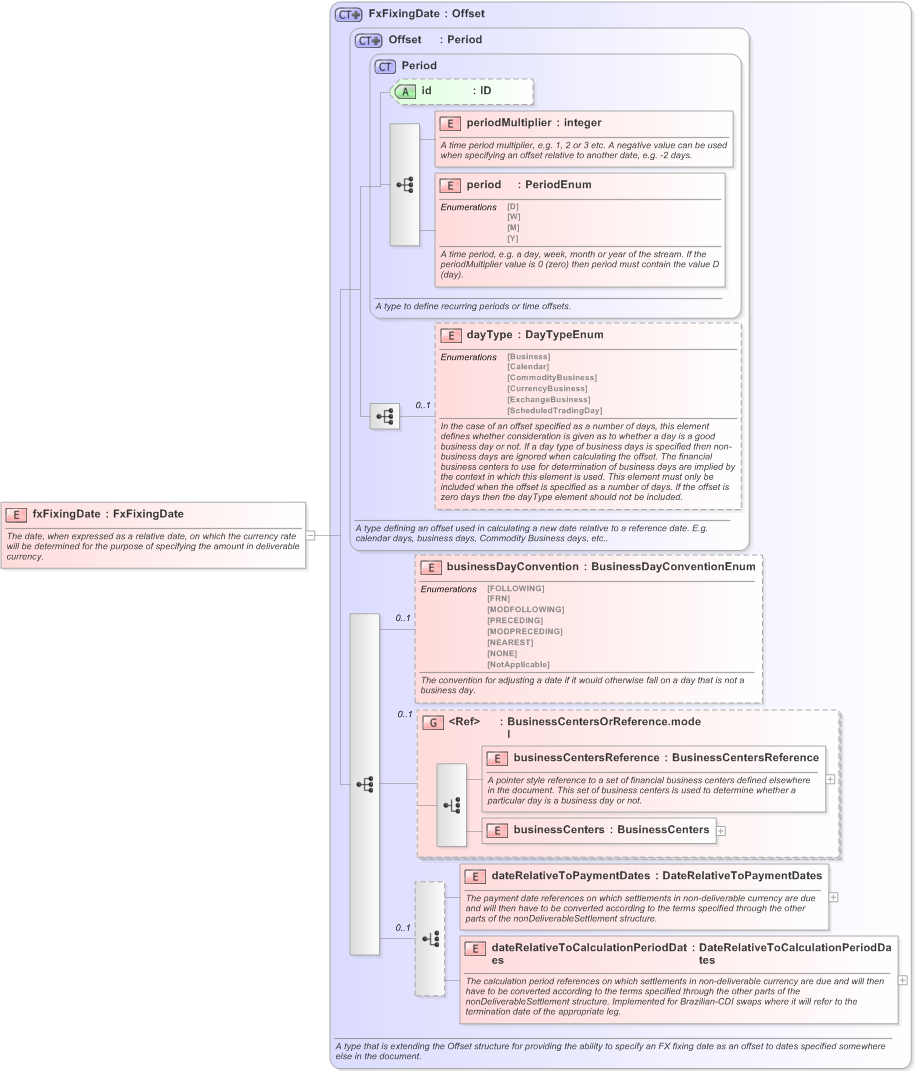 XSD Diagram of fxFixingDate in schema fpml-ird-5-9_xsd (Financial products Markup Language (FpML®) - Record Keeping)