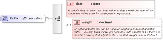 XSD Diagram of FxFixingObservation in schema fpml-fx-accruals-5-9_xsd (Financial products Markup Language (FpML®) - Record Keeping)