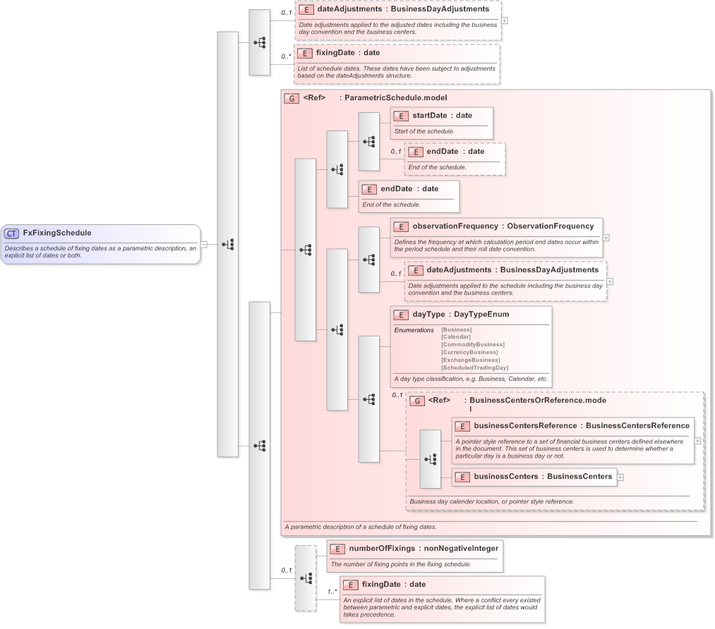 XSD Diagram of FxFixingSchedule in schema fpml-fx-accruals-5-9_xsd (Financial products Markup Language (FpML®) - Record Keeping)