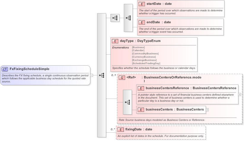 XSD Diagram of FxFixingScheduleSimple in schema fpml-fx-5-9_xsd (Financial products Markup Language (FpML®) - Record Keeping)