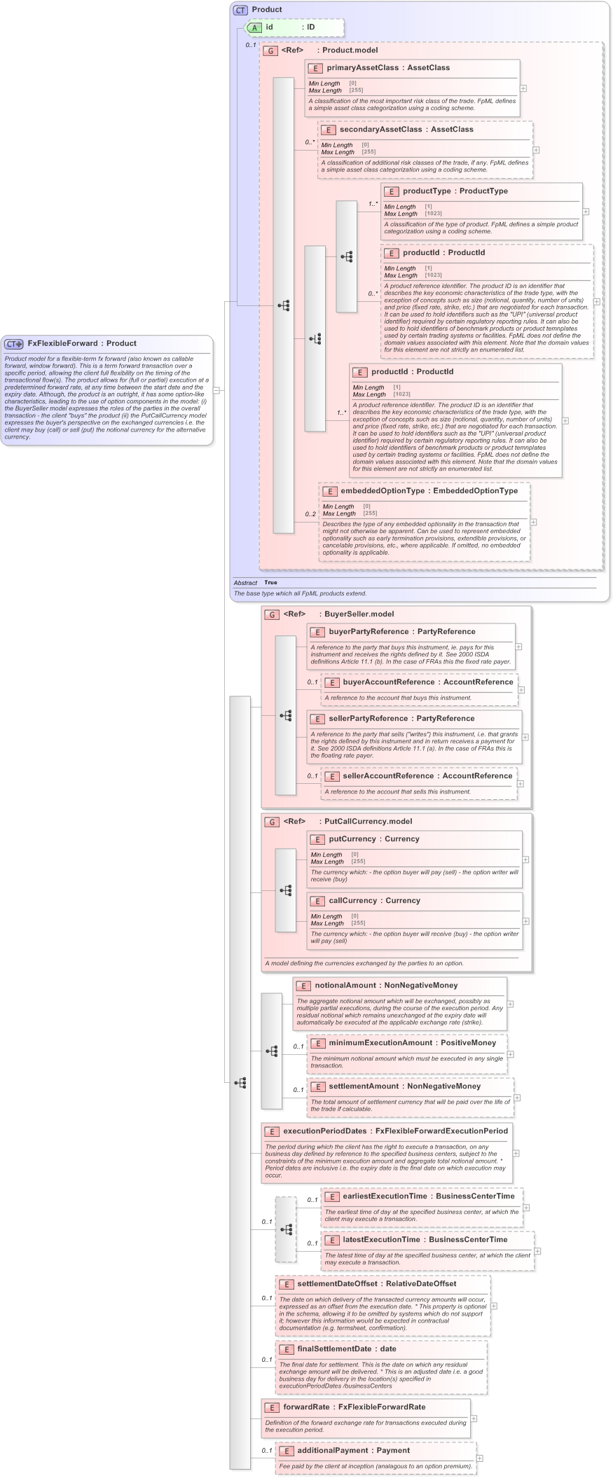 XSD Diagram of FxFlexibleForward in schema fpml-fx-5-9_xsd (Financial products Markup Language (FpML®) - Record Keeping)
