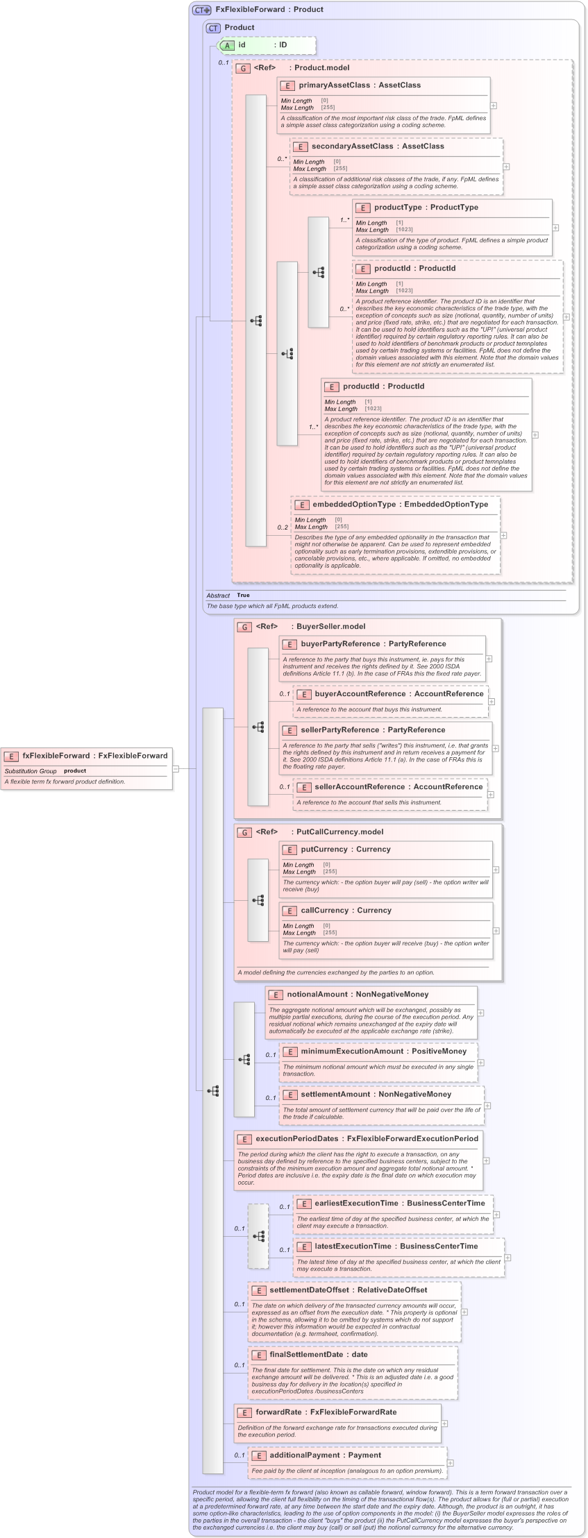 XSD Diagram of fxFlexibleForward in schema fpml-fx-5-9_xsd (Financial products Markup Language (FpML®) - Record Keeping)