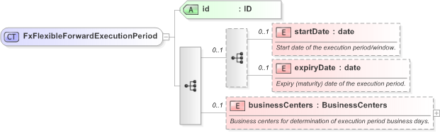 XSD Diagram of FxFlexibleForwardExecutionPeriod in schema fpml-fx-5-9_xsd (Financial products Markup Language (FpML®) - Record Keeping)