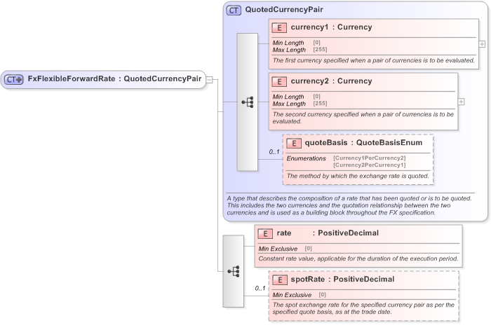 XSD Diagram of FxFlexibleForwardRate in schema fpml-fx-5-9_xsd (Financial products Markup Language (FpML®) - Record Keeping)