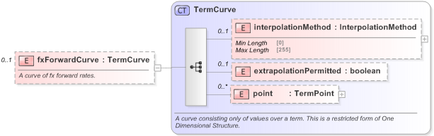 XSD Diagram of fxForwardCurve in schema fpml-mktenv-5-9_xsd (Financial products Markup Language (FpML®) - Record Keeping)