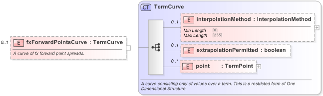 XSD Diagram of fxForwardPointsCurve in schema fpml-mktenv-5-9_xsd (Financial products Markup Language (FpML®) - Record Keeping)