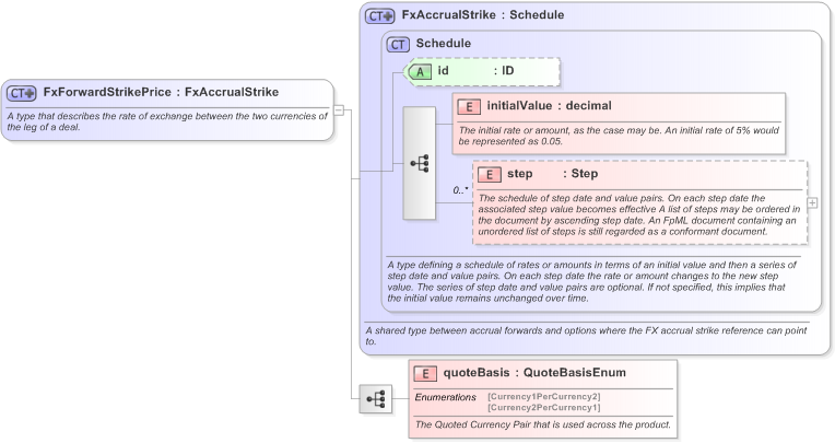 XSD Diagram of FxForwardStrikePrice in schema fpml-fx-accruals-5-9_xsd (Financial products Markup Language (FpML®) - Record Keeping)