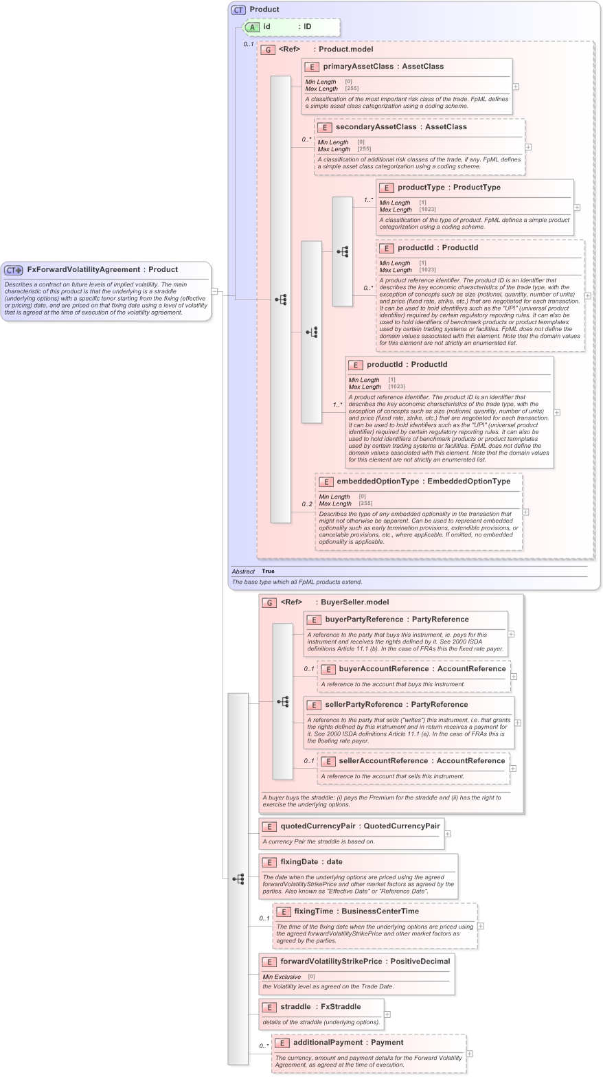 XSD Diagram of FxForwardVolatilityAgreement in schema fpml-fx-5-9_xsd (Financial products Markup Language (FpML®) - Record Keeping)