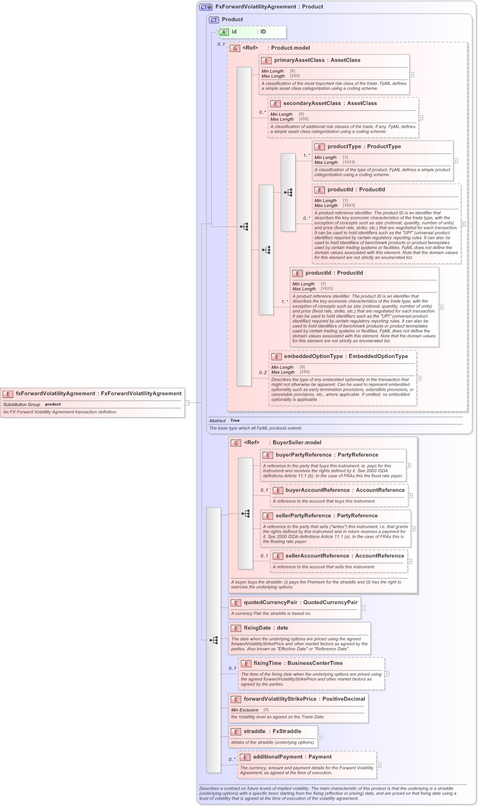 XSD Diagram of fxForwardVolatilityAgreement in schema fpml-fx-5-9_xsd (Financial products Markup Language (FpML®) - Record Keeping)