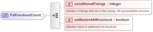 XSD Diagram of FxKnockoutCount in schema fpml-fx-targets-5-9_xsd (Financial products Markup Language (FpML®) - Record Keeping)