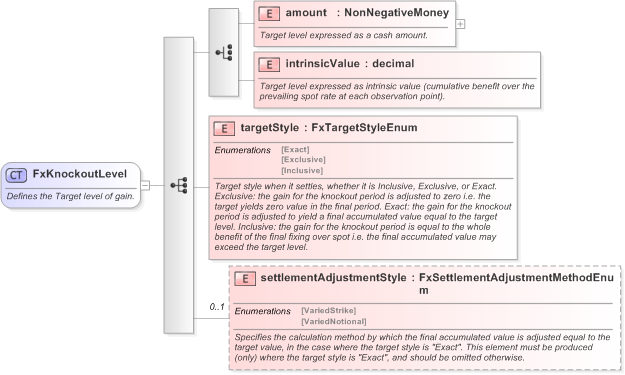 XSD Diagram of FxKnockoutLevel in schema fpml-fx-targets-5-9_xsd (Financial products Markup Language (FpML®) - Record Keeping)