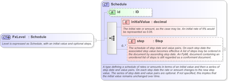 XSD Diagram of FxLevel in schema fpml-fx-targets-5-9_xsd (Financial products Markup Language (FpML®) - Record Keeping)