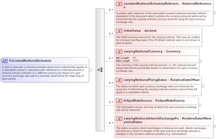 XSD Diagram of FxLinkedNotionalSchedule in schema fpml-ird-5-9_xsd (Financial products Markup Language (FpML®) - Record Keeping)