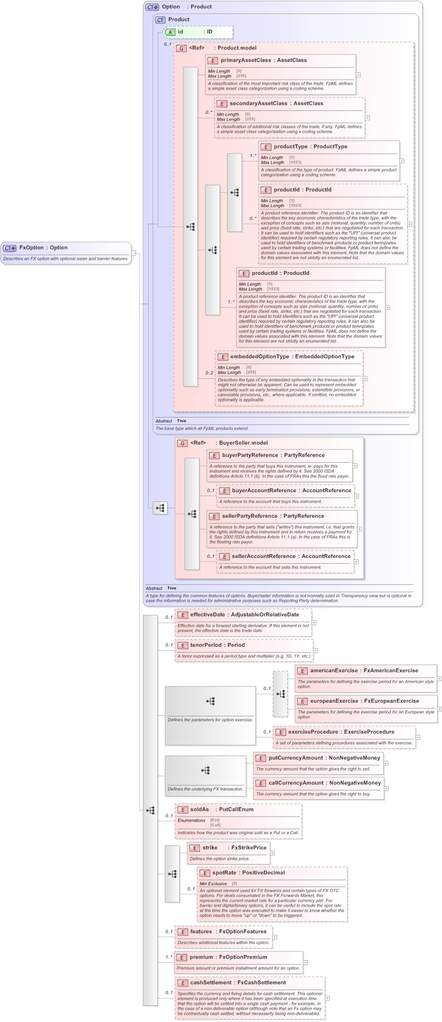 XSD Diagram of FxOption in schema fpml-fx-5-9_xsd (Financial products Markup Language (FpML®) - Record Keeping)