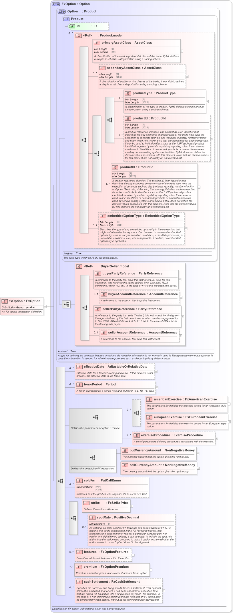 XSD Diagram of fxOption in schema fpml-fx-5-9_xsd (Financial products Markup Language (FpML®) - Record Keeping)