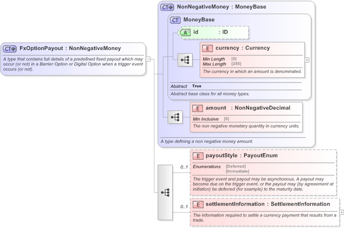 XSD Diagram of FxOptionPayout in schema fpml-fx-5-9_xsd (Financial products Markup Language (FpML®) - Record Keeping)