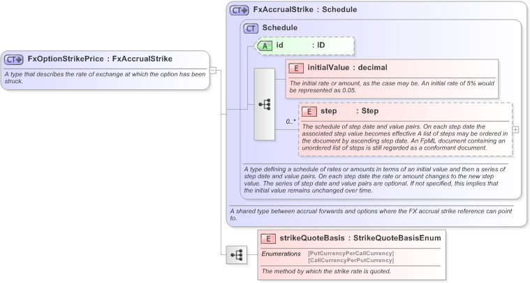 XSD Diagram of FxOptionStrikePrice in schema fpml-fx-accruals-5-9_xsd (Financial products Markup Language (FpML®) - Record Keeping)