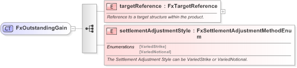 XSD Diagram of FxOutstandingGain in schema fpml-fx-targets-5-9_xsd (Financial products Markup Language (FpML®) - Record Keeping)