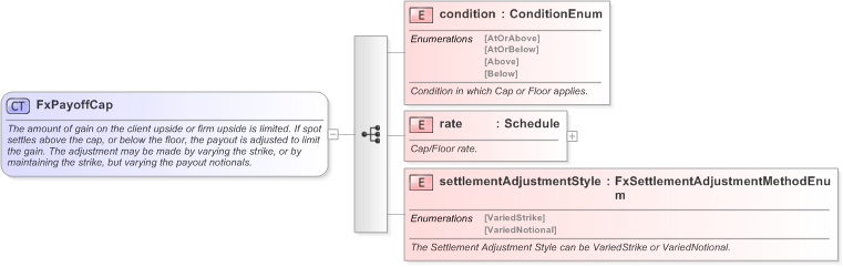 XSD Diagram of FxPayoffCap in schema fpml-fx-targets-5-9_xsd (Financial products Markup Language (FpML®) - Record Keeping)