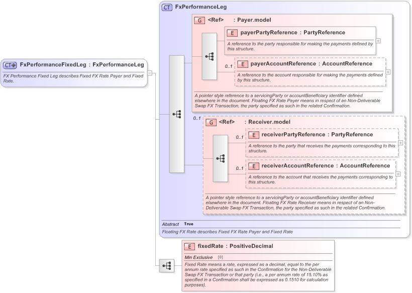 XSD Diagram of FxPerformanceFixedLeg in schema fpml-fx-5-9_xsd (Financial products Markup Language (FpML®) - Record Keeping)