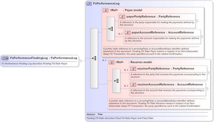 XSD Diagram of FxPerformanceFloatingLeg in schema fpml-fx-5-9_xsd (Financial products Markup Language (FpML®) - Record Keeping)