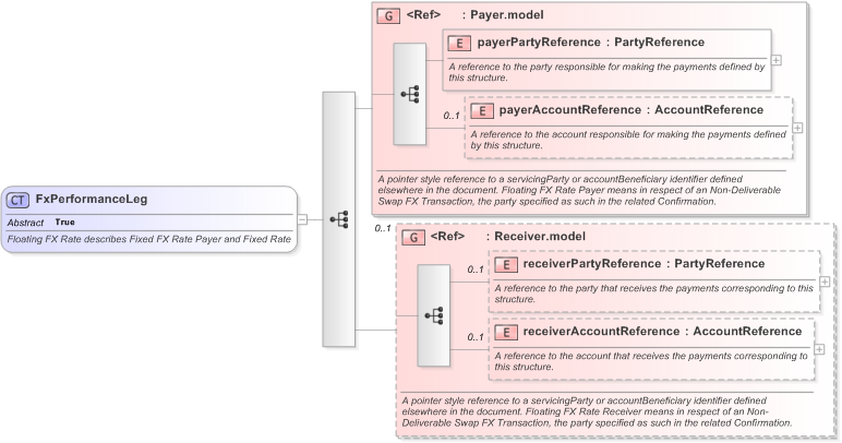 XSD Diagram of FxPerformanceLeg in schema fpml-fx-5-9_xsd (Financial products Markup Language (FpML®) - Record Keeping)