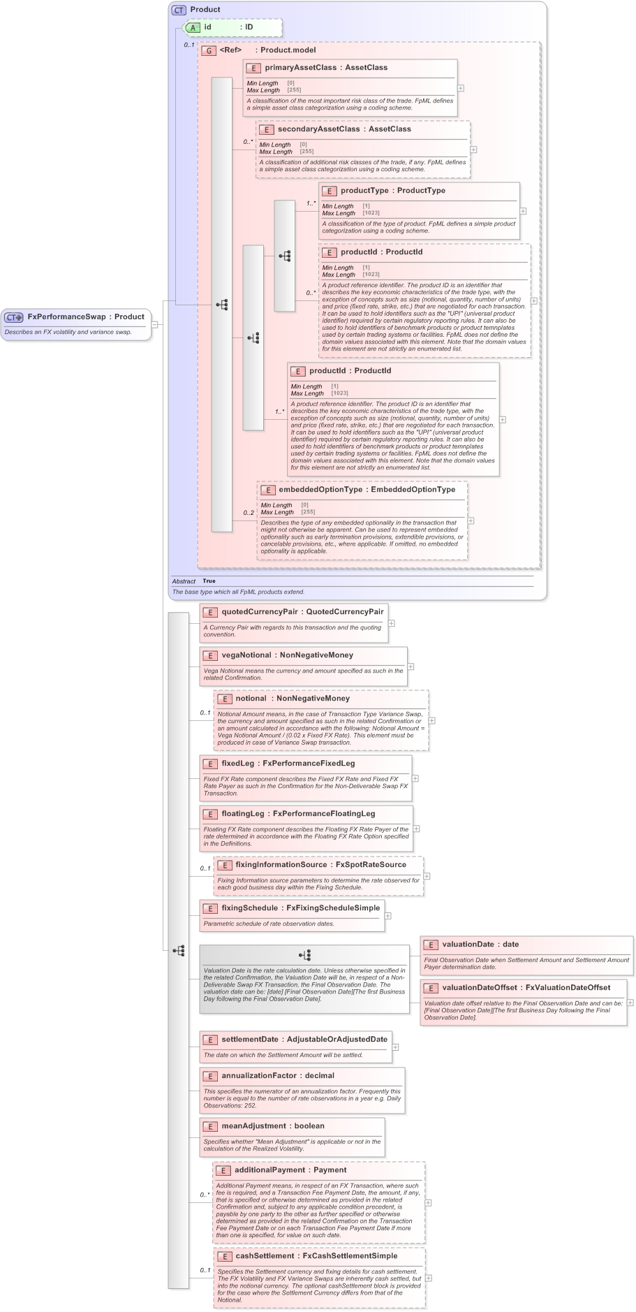XSD Diagram of FxPerformanceSwap in schema fpml-fx-5-9_xsd (Financial products Markup Language (FpML®) - Record Keeping)