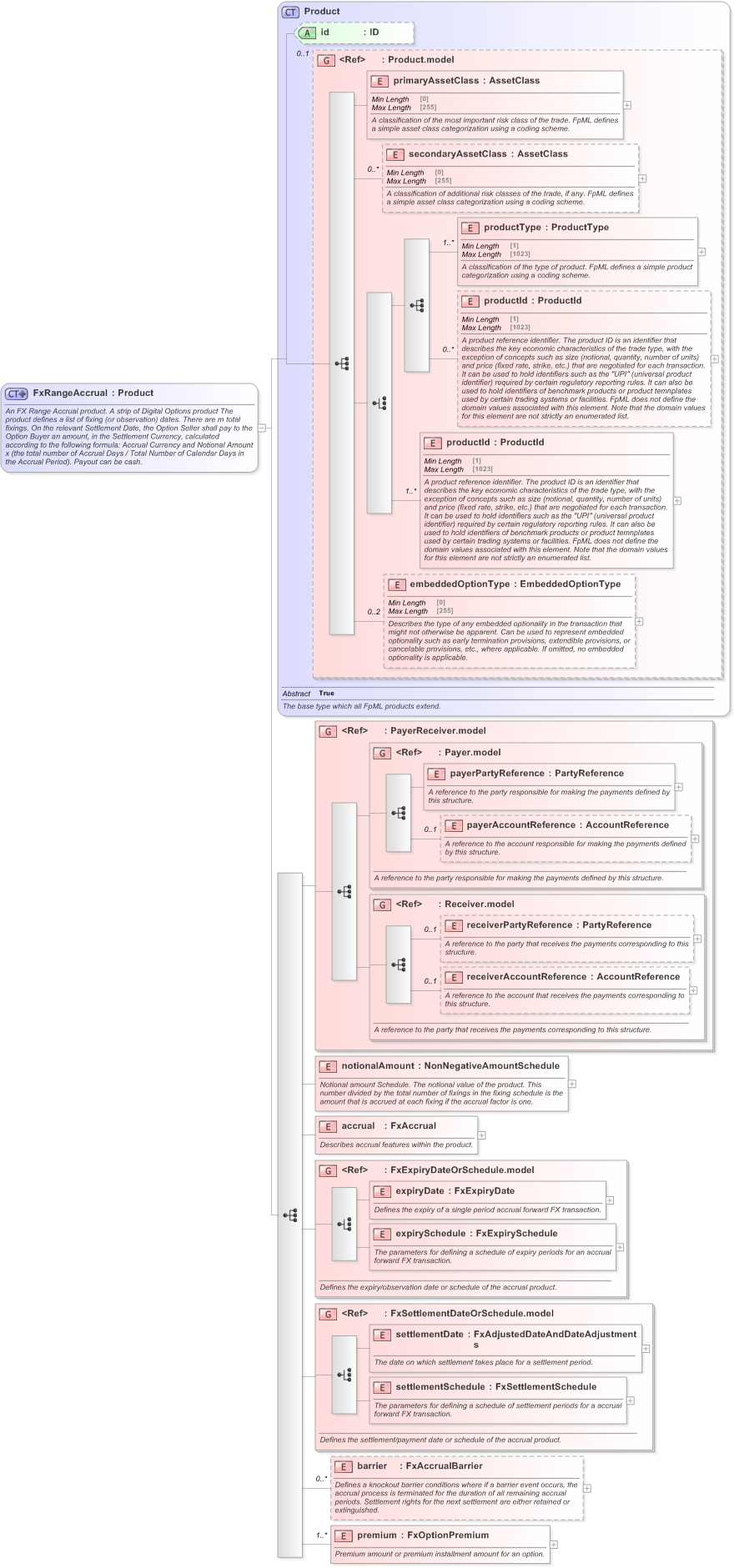 XSD Diagram of FxRangeAccrual in schema fpml-fx-accruals-5-9_xsd (Financial products Markup Language (FpML®) - Record Keeping)