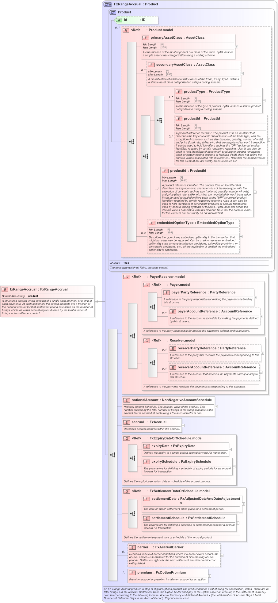 XSD Diagram of fxRangeAccrual in schema fpml-fx-accruals-5-9_xsd (Financial products Markup Language (FpML®) - Record Keeping)
