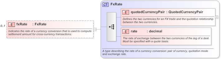 XSD Diagram of fxRate in schema fpml-repo-5-9_xsd (Financial products Markup Language (FpML®) - Record Keeping)
