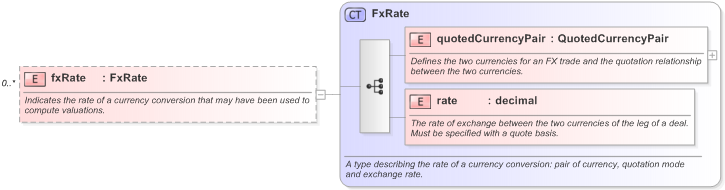 XSD Diagram of fxRate in schema fpml-valuation-5-9_xsd (Financial products Markup Language (FpML®) - Record Keeping)
