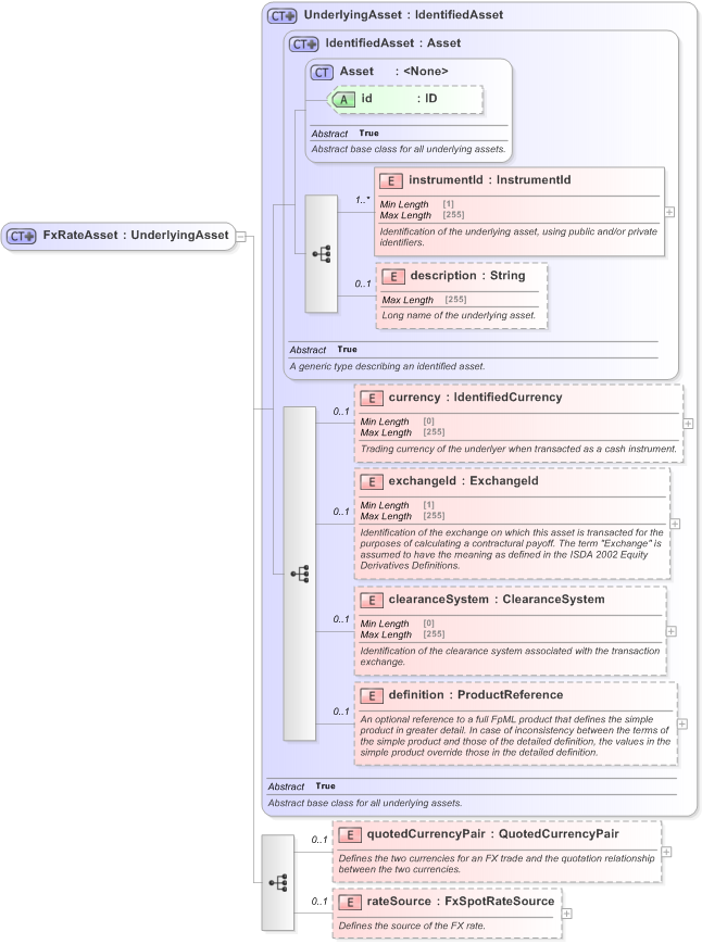 XSD Diagram of FxRateAsset in schema fpml-asset-5-9_xsd (Financial products Markup Language (FpML®) - Record Keeping)