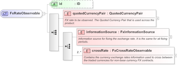 XSD Diagram of FxRateObservable in schema fpml-fx-accruals-5-9_xsd (Financial products Markup Language (FpML®) - Record Keeping)