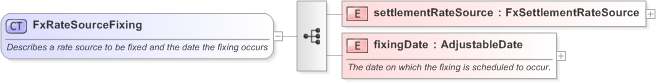XSD Diagram of FxRateSourceFixing in schema fpml-shared-5-9_xsd (Financial products Markup Language (FpML®) - Record Keeping)