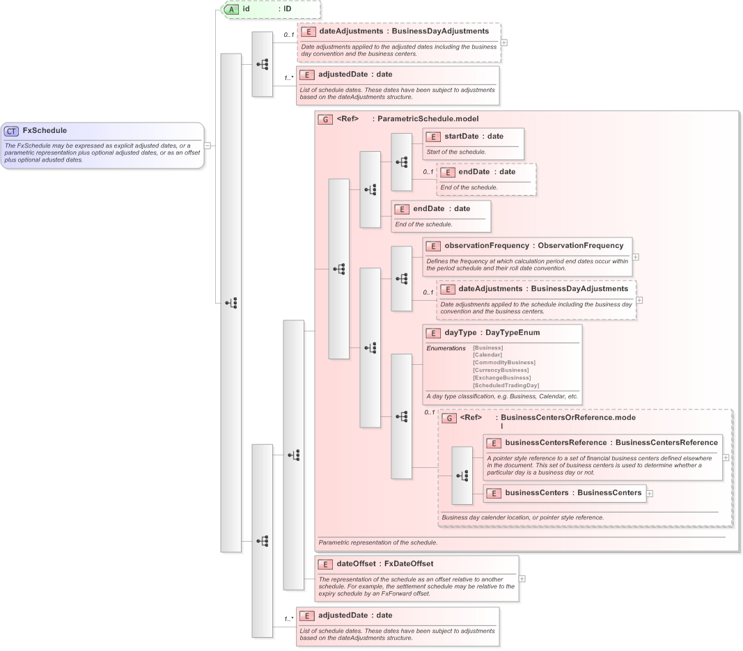 XSD Diagram of FxSchedule in schema fpml-fx-targets-5-9_xsd (Financial products Markup Language (FpML®) - Record Keeping)