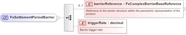 XSD Diagram of FxSettlementPeriodBarrier in schema fpml-fx-targets-5-9_xsd (Financial products Markup Language (FpML®) - Record Keeping)