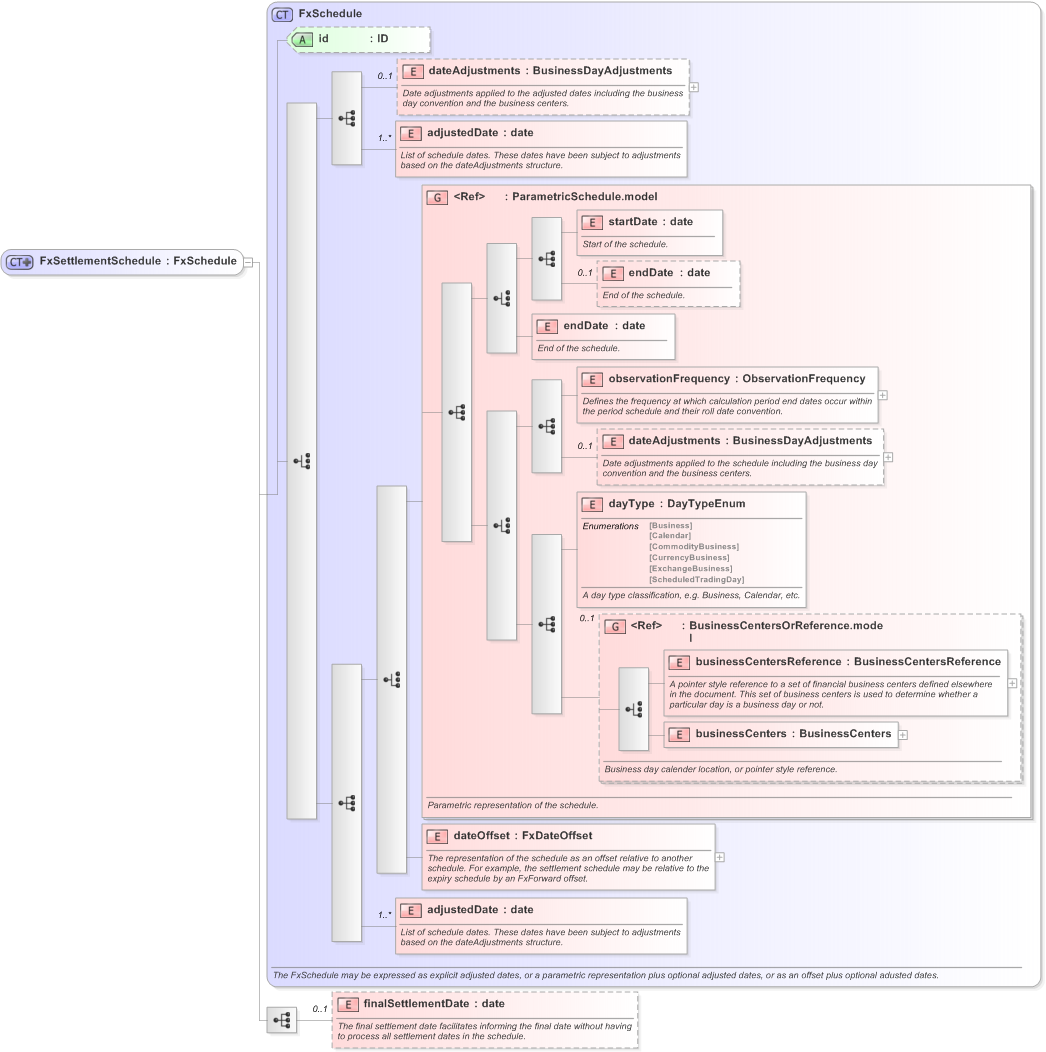 XSD Diagram of FxSettlementSchedule in schema fpml-fx-targets-5-9_xsd (Financial products Markup Language (FpML®) - Record Keeping)