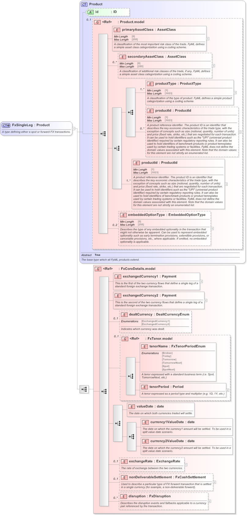 XSD Diagram of FxSingleLeg in schema fpml-fx-5-9_xsd (Financial products Markup Language (FpML®) - Record Keeping)