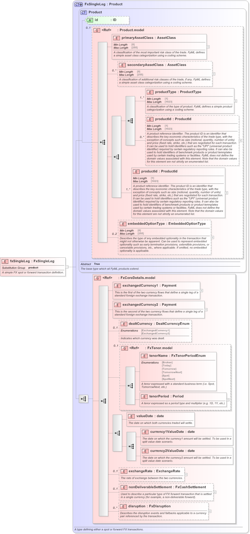 XSD Diagram of fxSingleLeg in schema fpml-fx-5-9_xsd (Financial products Markup Language (FpML®) - Record Keeping)