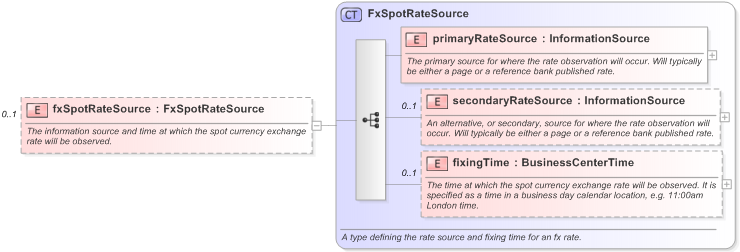 XSD Diagram of fxSpotRateSource in schema fpml-ird-5-9_xsd (Financial products Markup Language (FpML®) - Record Keeping)