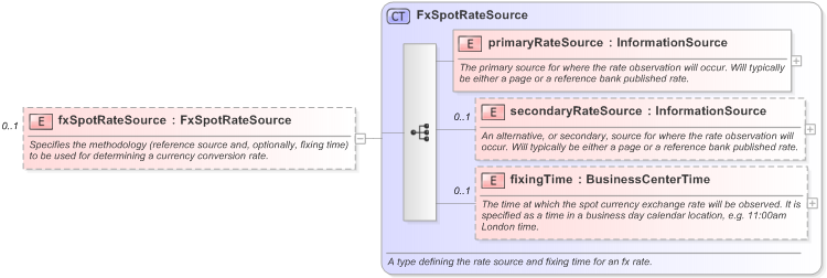 XSD Diagram of fxSpotRateSource in schema fpml-option-shared-5-9_xsd (Financial products Markup Language (FpML®) - Record Keeping)