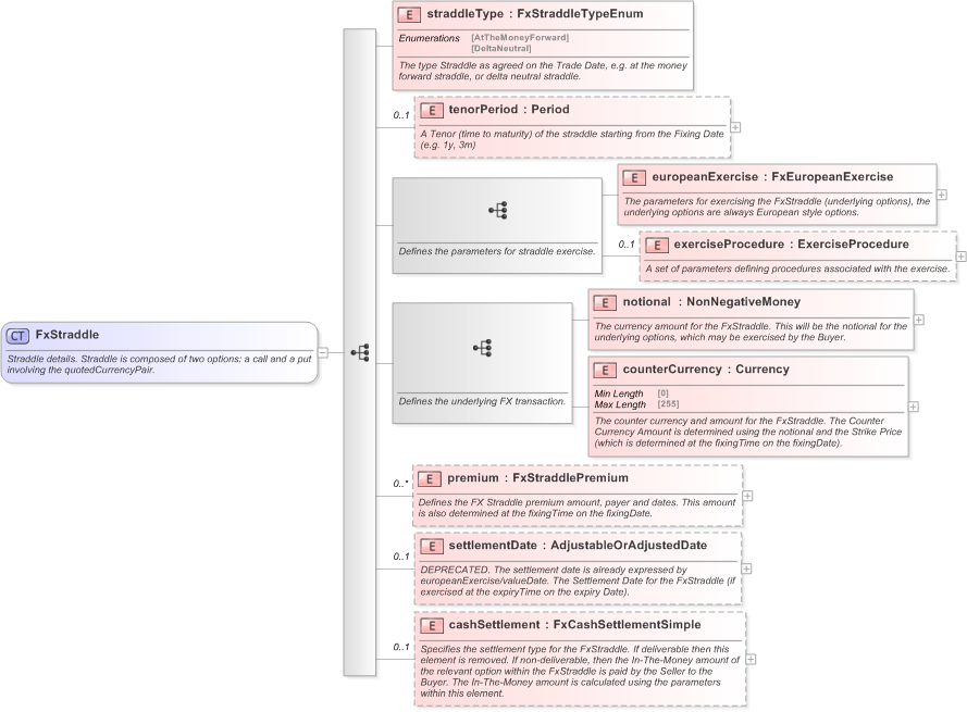 XSD Diagram of FxStraddle in schema fpml-fx-5-9_xsd (Financial products Markup Language (FpML®) - Record Keeping)