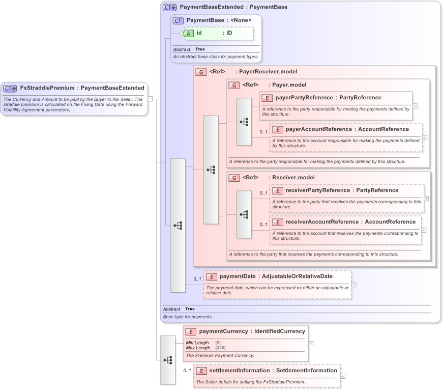 XSD Diagram of FxStraddlePremium in schema fpml-fx-5-9_xsd (Financial products Markup Language (FpML®) - Record Keeping)