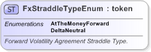 XSD Diagram of FxStraddleTypeEnum in schema fpml-enum-5-9_xsd (Financial products Markup Language (FpML®) - Record Keeping)